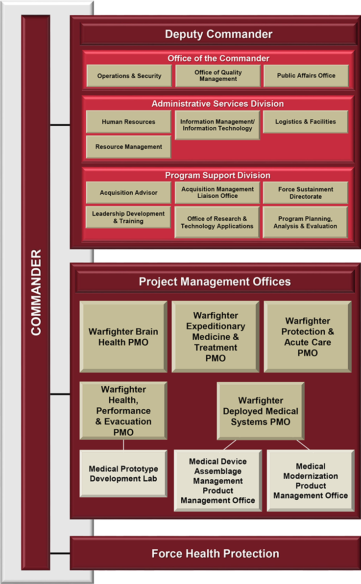 USAMMDA Organization Chart